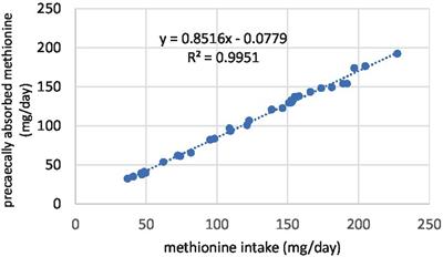 Feeding sunflower meal with pullets and laying hens even at a 30% inclusion rate does not impair the ileal digestibility of most amino acids